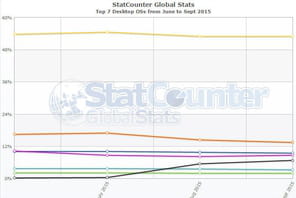 Desktop : Windows 10 d&eacute;passe les 6,6% de parts de march&eacute; dans le monde