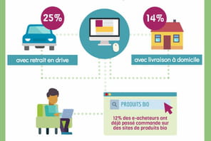 Infographie&nbsp;: le drive alimentaire peine encore &agrave; s&eacute;duire les Fran&ccedil;ais