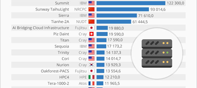 Quels sont les supercalculateurs les&nbsp;plus puissants au monde&nbsp;?
