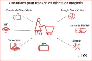 Sept solutions pour tracker le client en magasin