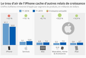 Apple diversifie ses produits pour maintenir son chiffre d'affaires