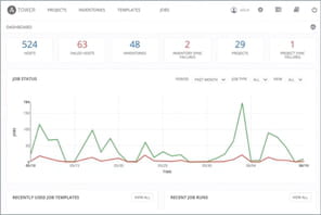 Ansible&nbsp;: comprendre l'outil d'automatisation IT open source (gratuit)