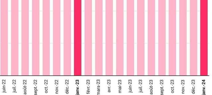 Le prix de l'abonnement &agrave; la fibre baisse, celui du forfait mobile se stabilise