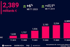 Les recettes publicitaires des m&eacute;dias en hausse de 3,8% au 1er trimestre en France